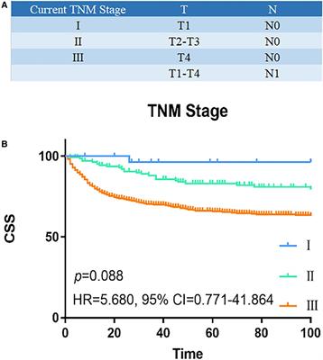 A modified mTNM staging system based on lymph node ratio for colon neuroendocrine tumors: A recursive partitioning analysis